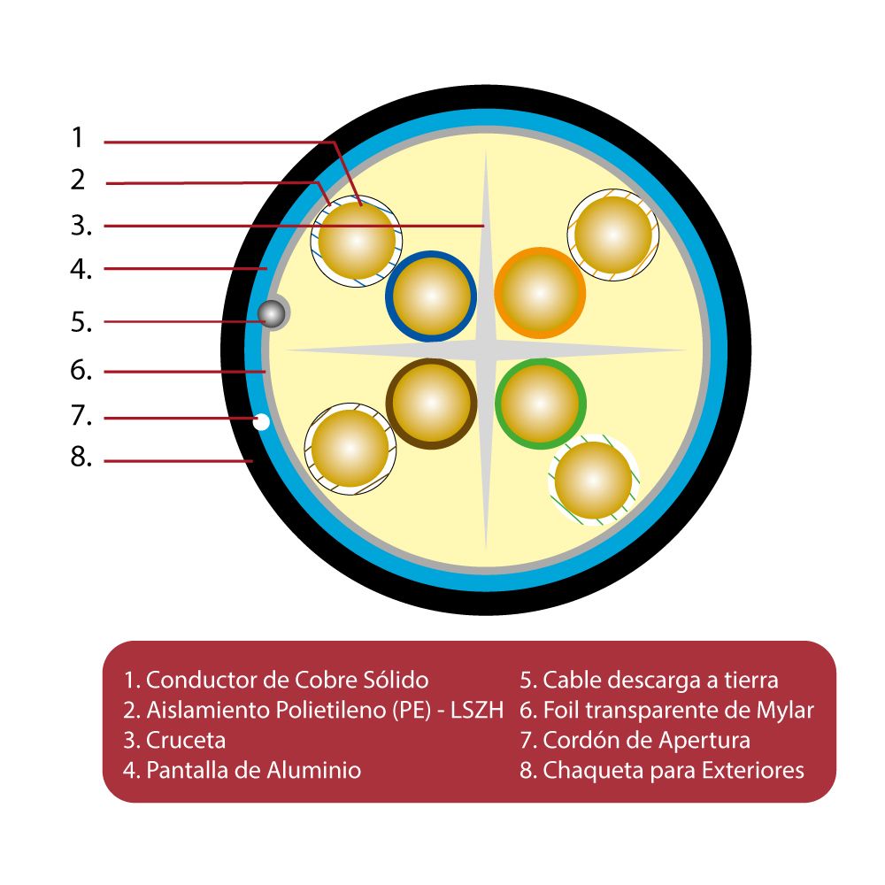 Cable F/UTP Cat. 6 4Px23 AWG - 305m - 9067 - Para Uso Exterior - Imagen 7
